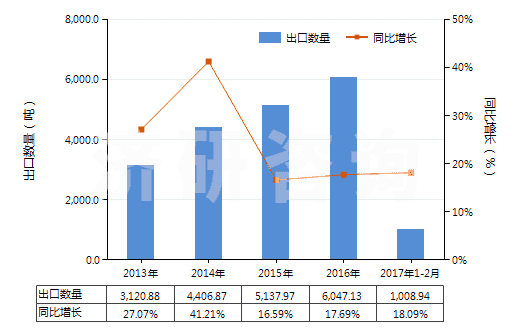2013-2017年2月中國(guó)其他無(wú)環(huán)烴的飽和氯化衍生物(HS29031990)出口量及增速統(tǒng)計(jì)